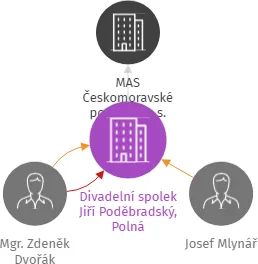 Divadelní spolek Jiří Poděbradský, Polná, IČO: 26661683: vizualizace vztahů osob a společností