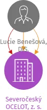 Severočeský OCELOT, z. s., IČO: 26652293: vizualizace vztahů osob a společností