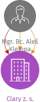 Clary z. s., IČO: 26614481: vizualizace vztahů osob a společností