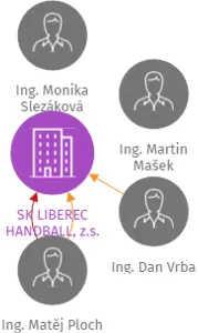 SK LIBEREC HANDBALL, z.s., IČO: 26672936: vizualizace vztahů osob a společností