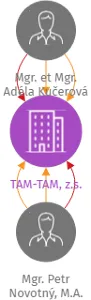 TAM-TAM, z.s., IČO: 26649705: vizualizace vztahů osob a společností