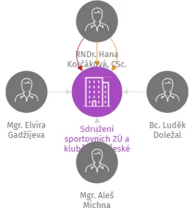 Sdružení sportovních ZÚ a klubů DDM České Budějovice z.s., IČO: 26612089: vizualizace vztahů osob a společností