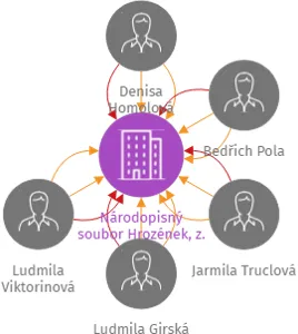 Národopisný soubor Hrozének, z. s., IČO: 26630516: vizualizace vztahů osob a společností