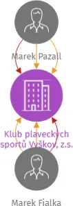 Klub plaveckých sportů Vyškov, z.s., IČO: 26600668: vizualizace vztahů osob a společností
