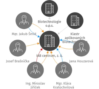 IAB centrum, z. ú., IČO: 26637812: vizualizace vztahů osob a společností
