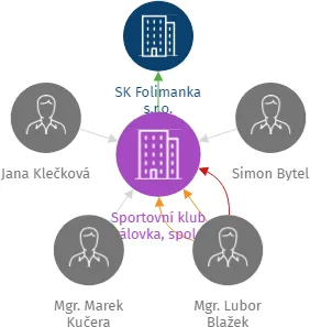 Sportovní klub Královka, spolek, IČO: 26666481: vizualizace vztahů osob a společností