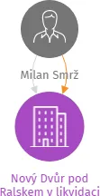 Nový Dvůr pod Ralskem v likvidaci, IČO: 26646641: vizualizace vztahů osob a společností