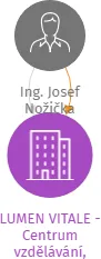 LUMEN VITALE - Centrum vzdělávání, občanské sdružení v likvidaci, IČO: 26651548: vizualizace vztahů osob a společností
