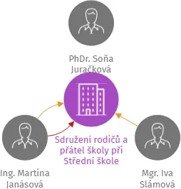 Sdružení rodičů a přátel školy při Střední škole průmyslové, hotelové a zdravotnické Uherské Hradiště, z.s., IČO: 26605660: vizualizace vztahů osob a společností