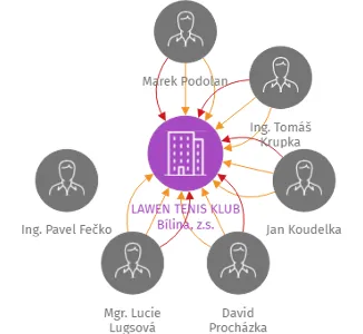 LAWEN TENIS KLUB Bílina, z.s., IČO: 26676907: vizualizace vztahů osob a společností