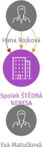 Spolek ŠTĚDRÁ NEBESA, IČO: 26680157: vizualizace vztahů osob a společností
