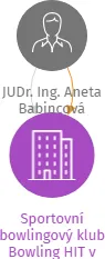 Sportovní bowlingový klub Bowling HIT v likvidaci, IČO: 26670216: vizualizace vztahů osob a společností