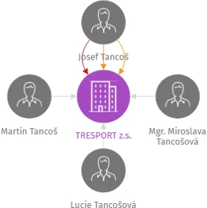 TRESPORT z.s., IČO: 26681552: vizualizace vztahů osob a společností