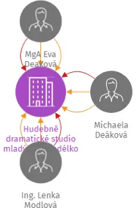 Hudebně dramatické studio mladých, Divadélko při Národním divadle, z.s., IČO: 26681609: vizualizace vztahů osob a společností