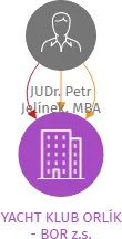 YACHT KLUB ORLÍK - BOR z.s., IČO: 26634848: vizualizace vztahů osob a společností