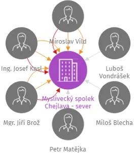 Myslivecký spolek Chejlava - sever, IČO: 26624117: vizualizace vztahů osob a společností