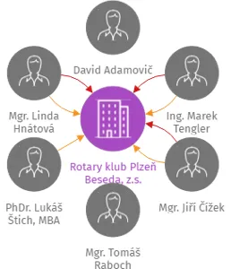 Vizualizace vztahů osob a společností - Rotary klub Plzeň Beseda, z.s.