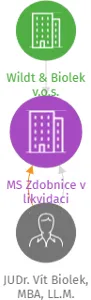 MS Zdobnice v likvidaci, IČO: 26621673: vizualizace vztahů osob a společností