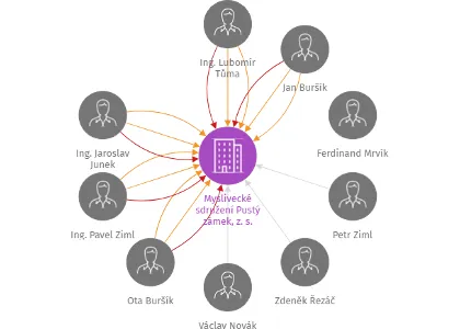 Myslivecké sdružení Pustý zámek, z. s., IČO: 26621291: vizualizace vztahů osob a společností