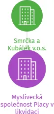 Myslivecká společnost Placy v likvidaci, IČO: 26621568: vizualizace vztahů osob a společností