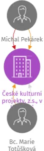 České kulturní projekty, z.s., v likvidaci, IČO: 26652633: vizualizace vztahů osob a společností