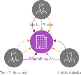 Moje Múza, z.s., IČO: 26676443: vizualizace vztahů osob a společností