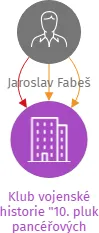 Klub vojenské historie