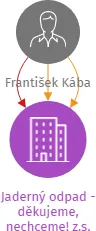 Jaderný odpad - děkujeme, nechceme! z.s., IČO: 26639653: vizualizace vztahů osob a společností