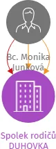 Spolek rodičů DUHOVKA, IČO: 26635101: vizualizace vztahů osob a společností