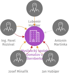 Myslivecký spolek Domašov u Šternberka, IČO: 26623374: vizualizace vztahů osob a společností