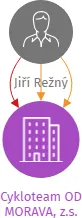 Cykloteam OD MORAVA, z.s., IČO: 26658208: vizualizace vztahů osob a společností