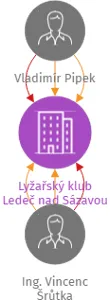 Lyžařský klub Ledeč nad Sázavou z.s., IČO: 26664585: vizualizace vztahů osob a společností