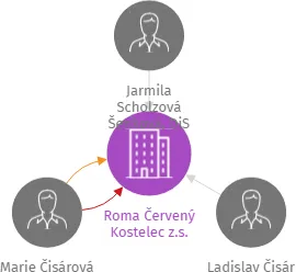 Roma Červený Kostelec z.s., IČO: 26604400: vizualizace vztahů osob a společností