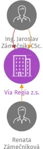 Via Regia z.s., IČO: 26677938: vizualizace vztahů osob a společností