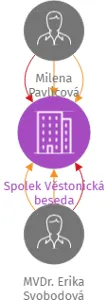 Spolek Věstonická beseda, IČO: 26606585: vizualizace vztahů osob a společností