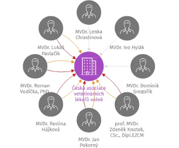 Česká asociace veterinárních lékařů volně žijících zvířat a zvířat zoologických zahrad, z.s., IČO: 26608812: vizualizace vztahů osob a společností