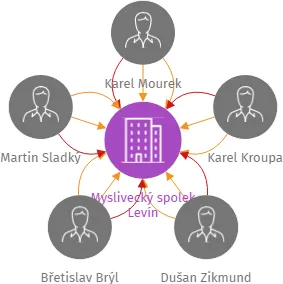 Myslivecký spolek Levín, IČO: 26614847: vizualizace vztahů osob a společností
