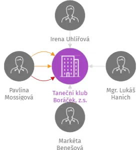 Taneční klub Boráček, z.s., IČO: 26681706: vizualizace vztahů osob a společností