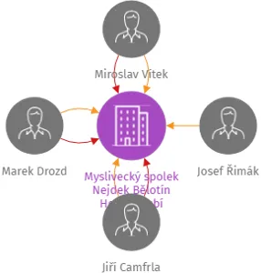 Myslivecký spolek Nejdek Bělotín Horní doubí, IČO: 26621975: vizualizace vztahů osob a společností