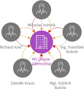 MS Úslava-Zdemyslice, IČO: 26622181: vizualizace vztahů osob a společností