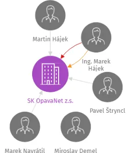 SK OpavaNet z.s., IČO: 26600455: vizualizace vztahů osob a společností