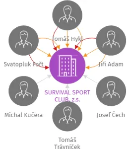 SURVIVAL SPORT CLUB, z.s., IČO: 26680378: vizualizace vztahů osob a společností