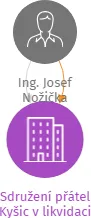 Sdružení přátel Kyšic v likvidaci, IČO: 26658402: vizualizace vztahů osob a společností