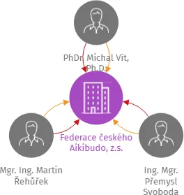 Federace českého Aikibudo, z.s., IČO: 26675765: vizualizace vztahů osob a společností