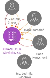 KIWANIS klub Slovácko, z.s., IČO: 26608740: vizualizace vztahů osob a společností