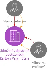 Sdružení zdravotně postižených Karlovy Vary - Stará Role z.s. v likvidaci, IČO: 26604485: vizualizace vztahů osob a společností