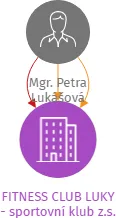 FITNESS CLUB LUKY - sportovní klub z.s., IČO: 26621304: vizualizace vztahů osob a společností