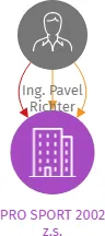 PRO SPORT 2002 z.s., IČO: 26603985: vizualizace vztahů osob a společností