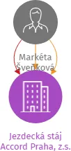 Jezdecká stáj Accord Praha, z.s., IČO: 26655063: vizualizace vztahů osob a společností