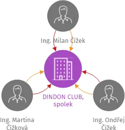 DINDON CLUB, spolek, IČO: 26676516: vizualizace vztahů osob a společností